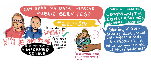 Can sharing data improve public services? How do you feel about this? Notes from two community conversations Edinburgh November 2024. Sharing of Social Security data should only happen if these six criteria are met. What do you think of these guidelines? With us not to us. If you don't give consent you're not considered. You're not part of the process. It is important it is informed consent. It will improve people's lives or prevent harm to them.