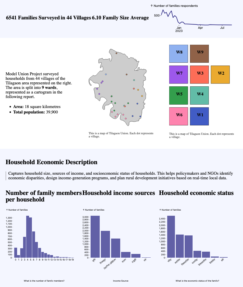 A dashboard showing key aspects of social, economic, and fiscal life in Tilagon, Bangladesh
